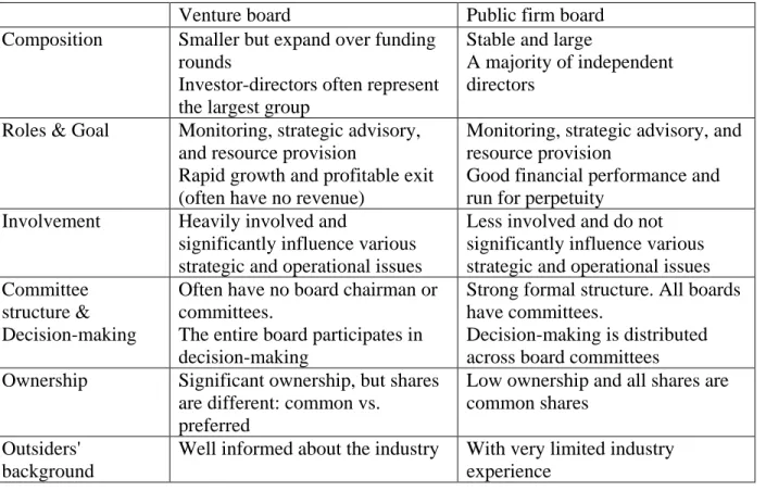 Table 1. Venture boards vs. public firm boards     