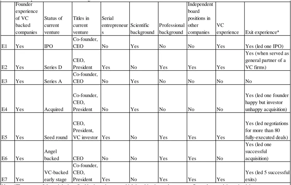 Table 2. Entrepreneur interviewees’ backgrounds 