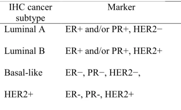 Table 1.1. IHC markers as proxies for  gene expression 