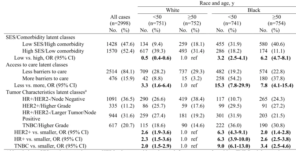 Table 4.1. Distribution and odds ratios with 95% confidence intervals of latent classes, Carolina Breast Cancer Study 3 (2008-2013)  by age and race 