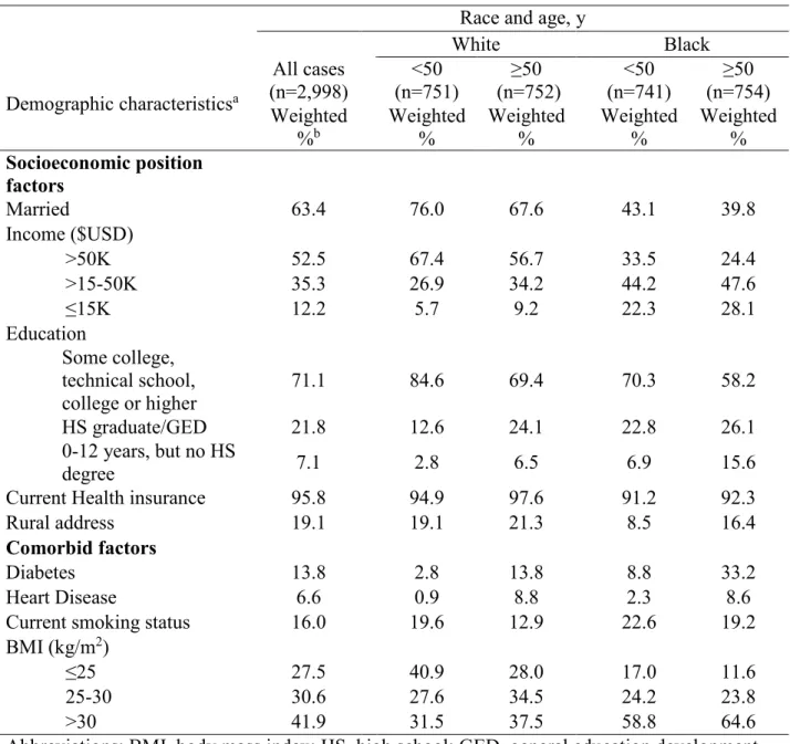 Table 4.2. Select SES and comorbid factors, women in the Carolina Breast Cancer Study 3  (2008-2013) 