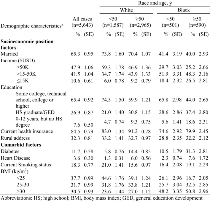 Table 4.3. Select SES and comorbid factors, women in the Behavioral Risk Factor Surveillance  System (2010), by age and race 