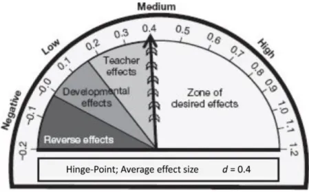 Figure 1: Illustration of John Hattie’s Hinge-Point  