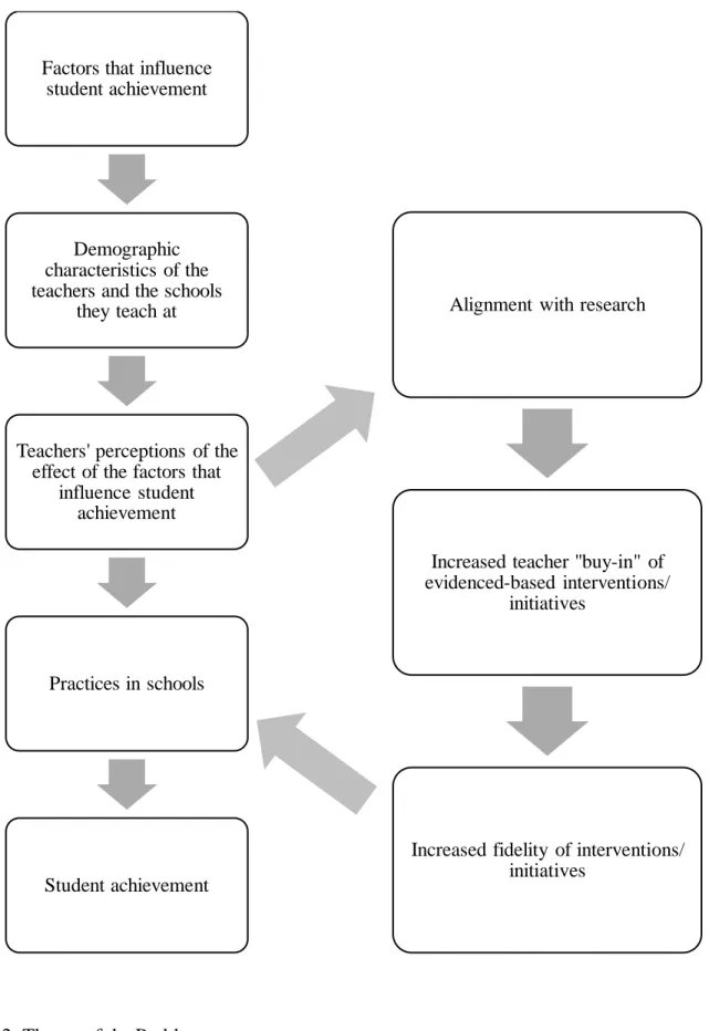 Figure 2: Theory of the Problem  Factors that influence 