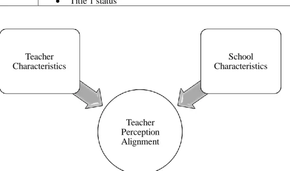 Figure 3: Model for Hierarchical Multiple Regression 