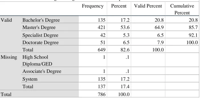 Table 5: Distribution of Highest Degree Earned for Participants 