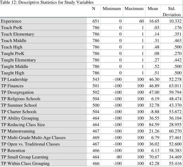 Table 11: Distribution of Title 1 School Status for Participants 
