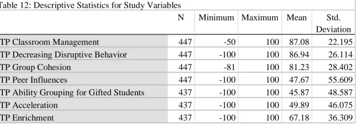 Table 12: Descriptive Statistics for Study Variables 