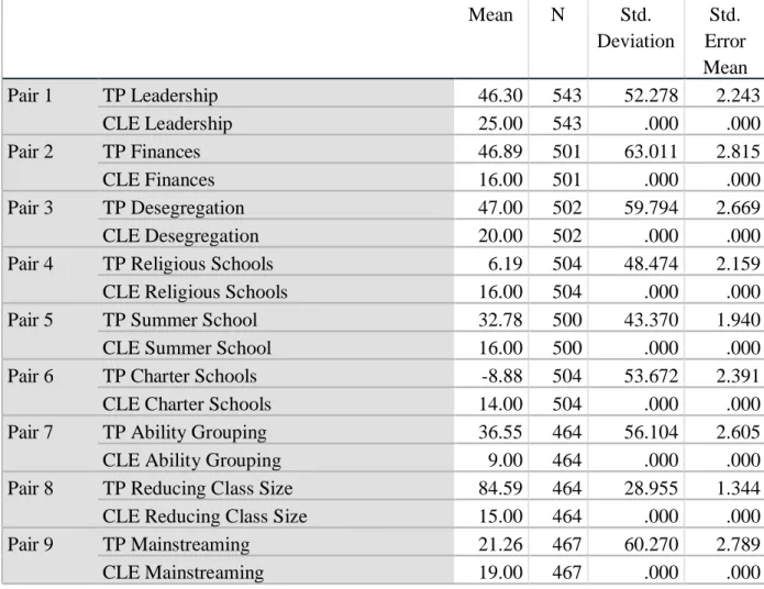 Table 13: Paired Samples Statistics for Teachers’ Perceptions (TP) of the Influence of Each  Factor and the Common Language Effect Size (CLE) for Each Factor 