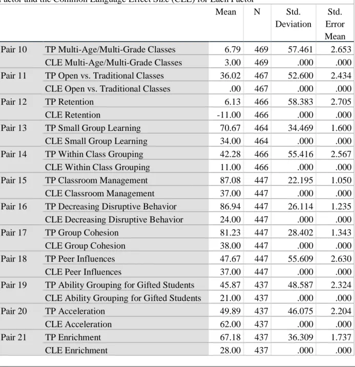Table 13: Paired Samples Statistics for Teachers’ Perceptions (TP) of the Influence of Each  Factor and the Common Language Effect Size (CLE) for Each Factor 