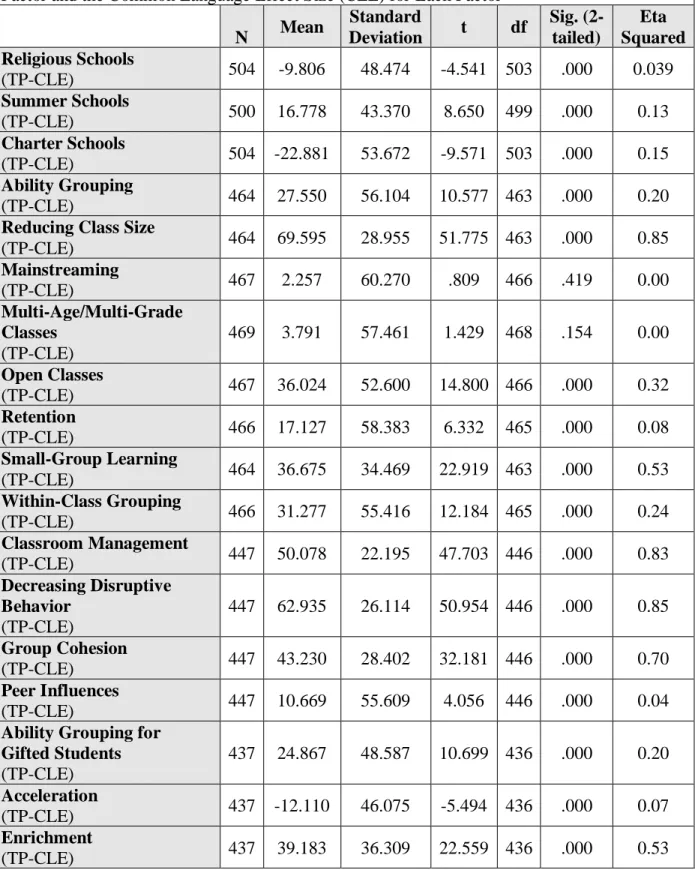 Table 14: Paired-Samples T-Test for Teachers’ Perceptions (TP) of the Influence of Each  Factor and the Common Language Effect Size (CLE) for Each Factor 