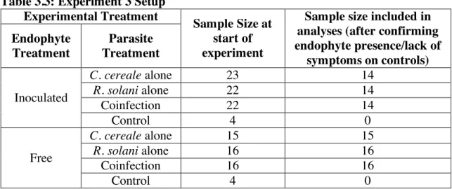 Table 3.3: Experiment 3 Setup  Experimental Treatment 