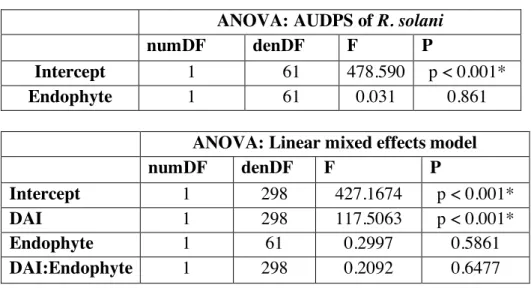 Table 3.4: Experiment 1: E. coenophiala vs. R. solani  ANOVA: AUDPS of R. solani 