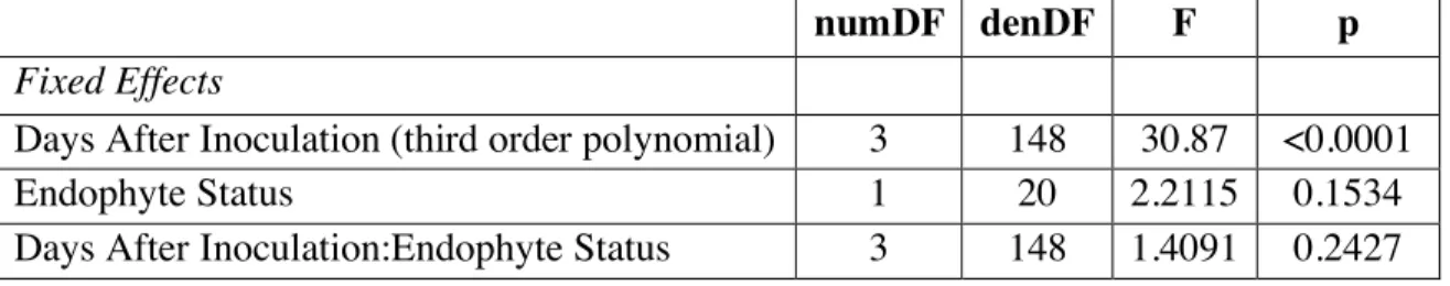 Table 4.2: There was no significant effect of endophyte inoculation on parasite prevalence  over time