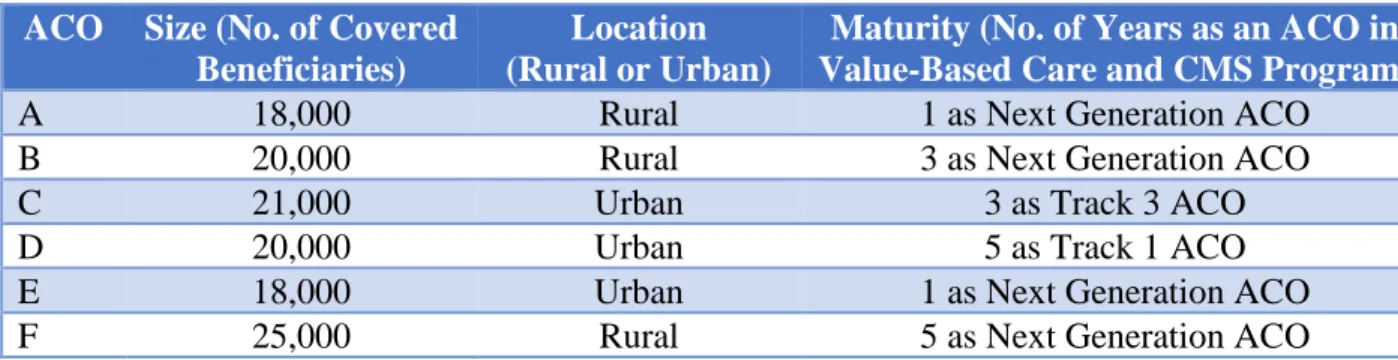 TABLE 3: ACO selection and summary descriptors   ACO  Size (No. of Covered 