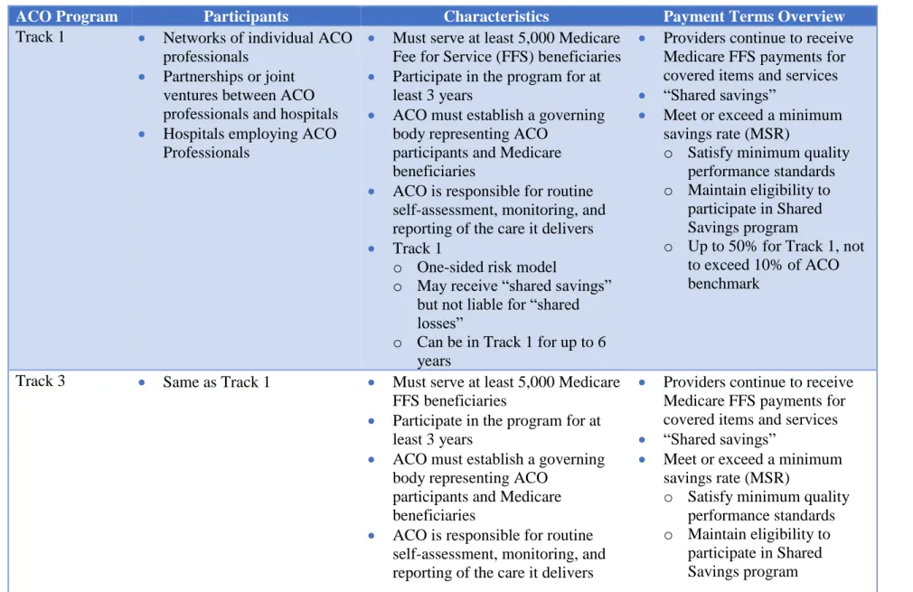 TABLE 4: CMS ACO program descriptors  