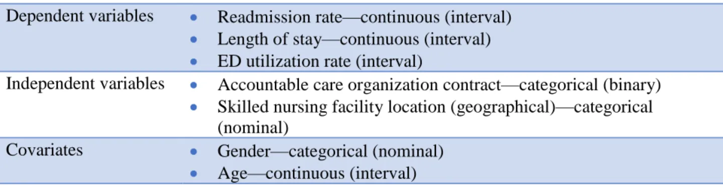 TABLE 5: Independent and dependent variables  Dependent variables  •  Readmission rate—continuous (interval) 
