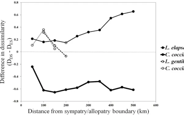 Figure 2.9. Difference in dissimilarity between deep sympatry (DS) and edge sympatry (ES)  mimics of L