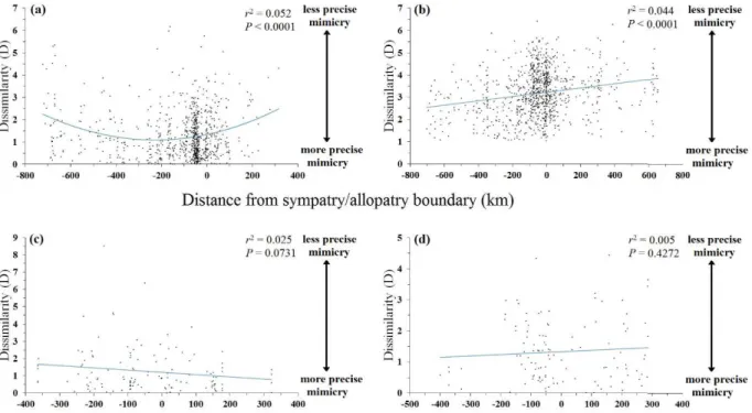 Figure 2.10. Geographic variation in mimetic dissimilarity (D) of (a) L. elapsoides, (b) Eastern  C