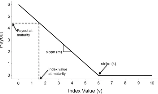Figure 1. Generic index-based insurance payout function 