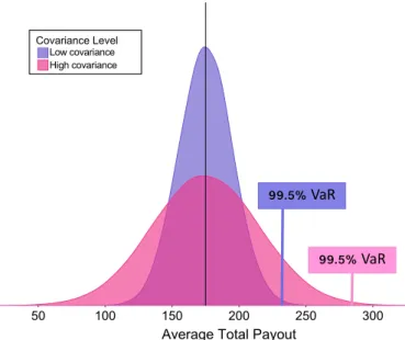 Figure 2. Illustrative example of the effects of covariance on VaR: When spatial autocorrelation  increases (i.e