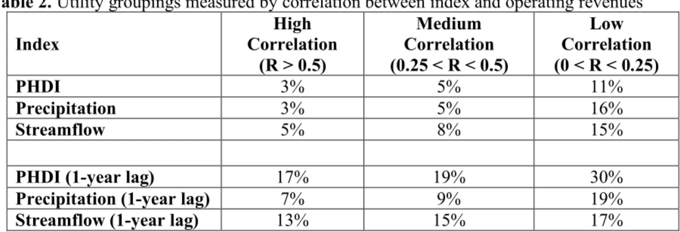 Table 2. Utility groupings measured by correlation between index and operating revenues  Index  High  Correlation  (R > 0.5)  Medium  Correlation  (0.25 < R < 0.5)  Low  Correlation  (0 < R < 0.25)  PHDI  3%  5%  11%  Precipitation  3%  5%  