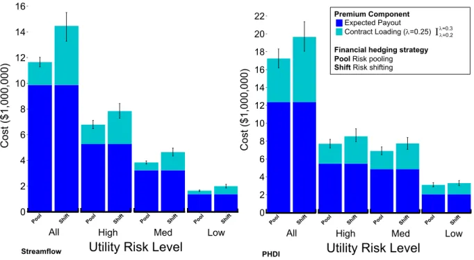 Figure 8. Expected payout and contract loading costs for risk shifting and risk pooling for  streamflow (left) and PHDI (right) contracts 