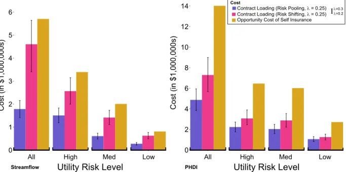 Figure 9. Opportunity cost of self-insurance versus contract loading costs under different levels  of risk and insurance strategy 