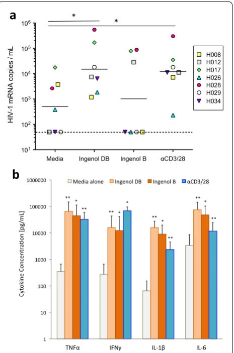 Fig. 1 Ingenol dibenzoate reverses latency ex vivo and induces pro-HIV-1 positive donors (n ilar to positive control (T cell receptor stimulation via CD3 and CD28 antibodies, P value condition (negative control; P value release in a minority of donor cultu