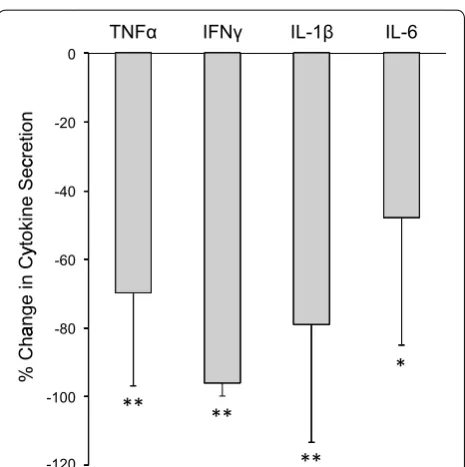 Fig. 3 Ruxolitinib does not affect viral release from resting CD4T cells. No significant change in HIV-1 viral release was observed in resting CD4ART-treated individuals cultured ex vivo (n DB) or antibodies against CD3 and CD28 (αCD3/28, positive control)