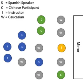 Figure 8 - Exercise Class Observation Map 