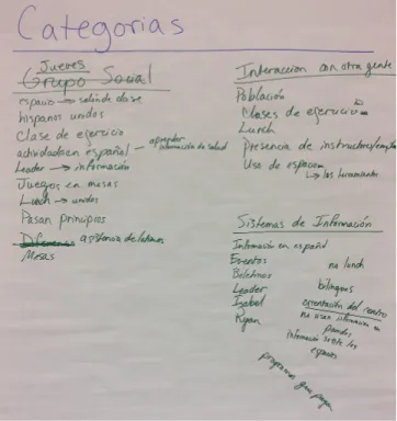 Figure 2 - Categories from Spanish Speakers 