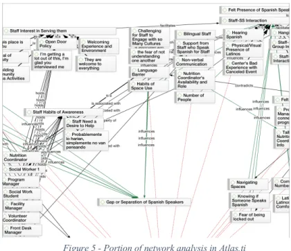 Figure 5 - Portion of network analysis in Atlas.ti 