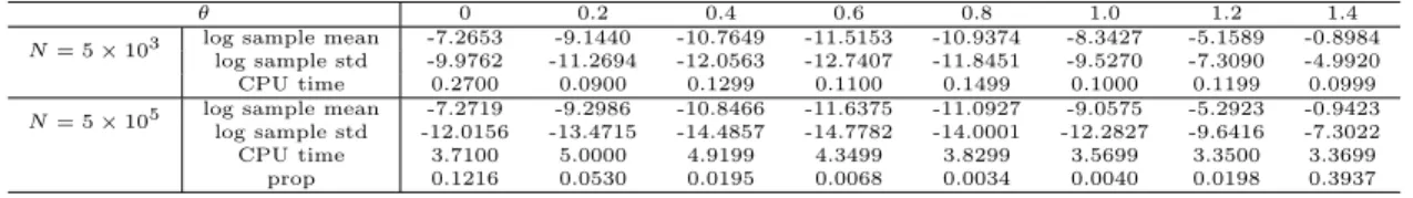 Table 2.3: Estimation of p(θ) with the change measure on X i in Example 1