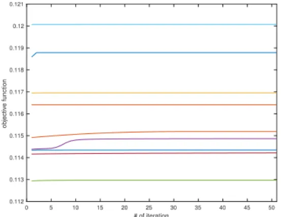 Figure 2.2: Trajectories of objective values of (2.60) in the gradient method for  Ex-ample 1 with the IS scheme from  Sec-tion 2.3.2