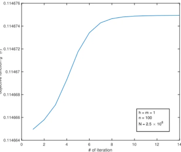 Figure 2.3: Objective values of (2.60) for the gradient method in Example 1