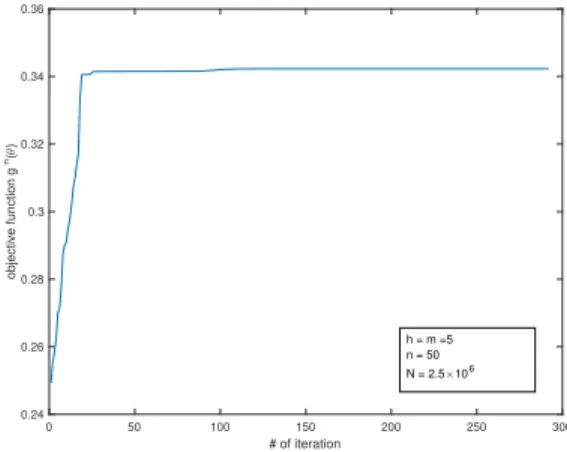 Figure 2.6: Objective values of (2.60) for the gradient method in Example 2 (h = 5)