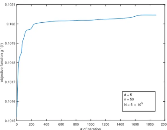 Figure 2.7: Objective values of (2.60) for the gradient method in Example 3 (n = 50)