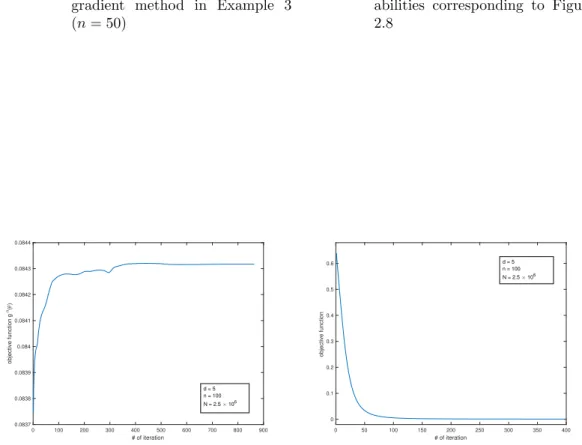 Figure 2.9: Probabilities and buffered prob- prob-abilities corresponding to Figure 2.8 0 100 200 300 400 500 600 700 800 900 # of iteration0.08370.08380.08390.0840.08410.08420.08430.0844objective function gn(θ) d = 5 n = 100 N = 2.5 × 10 6