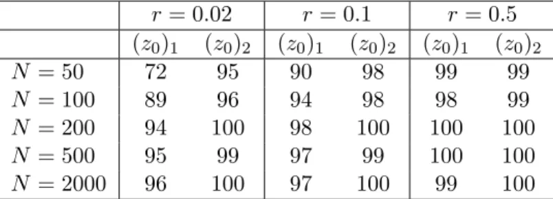 Table 3.1: Coverage rates (%) of the 95% confidence region for z 0 calculated with estimators/true values r = 0.02 r = 0.1 r = 0.5 (z 0 ) 1 (z 0 ) 2 (z 0 ) 1 (z 0 ) 2 (z 0 ) 1 (z 0 ) 2 N = 50 72 95 90 98 99 99 N = 100 89 96 94 98 98 99 N = 200 94 100 98 10