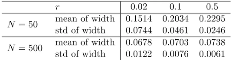 Table 3.4: Widths of the confidence intervals for (z 0 ) 1 with α 1 = α 2 = 0.025, n = 2 and a nonsingular Σ 0