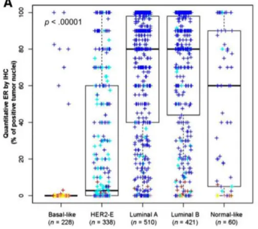 Figure 1.6. Quantitative IHC ER by intrinsic subtype. Colors are assigned by clinical hormone receptor  and HER2 status; yellow = ER/PR negative, HER2 negative, red = ER/PR 1% - 9%, HER-2 negative, pink 