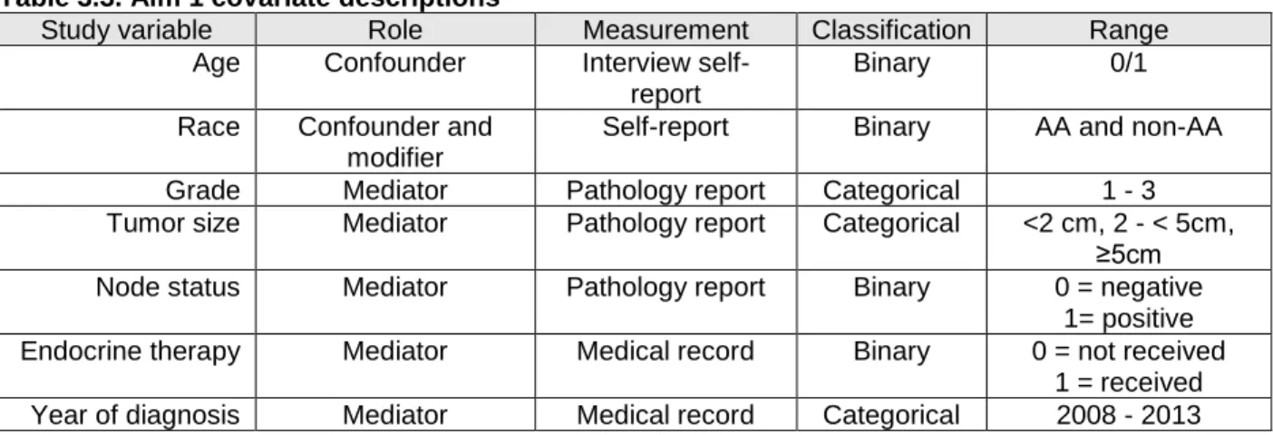 Table 3.3. Aim 1 covariate descriptions 