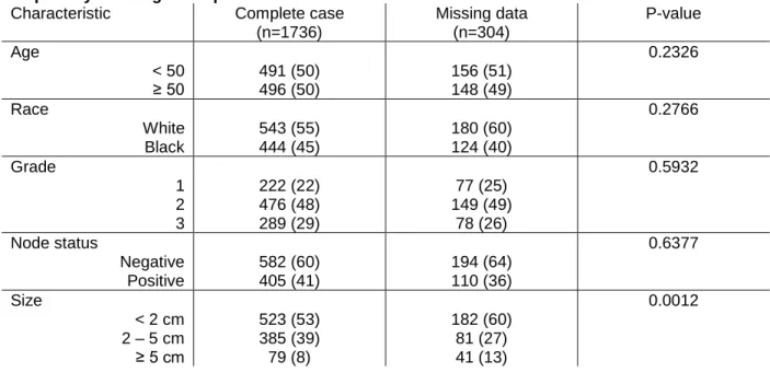 Table 3.4. Selection bias among eligible CBCS3 participants with no ER data and participants with  ER quantity and/or gene expression available 