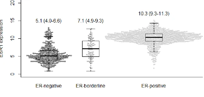 Figure 3.1. ESR1 mRNA expression in immunohistochemistry-defined groups. Text on plot  indicates median (interquartile range)