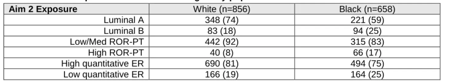 Table 3.5. Aim 2 exposure distribution among study population 