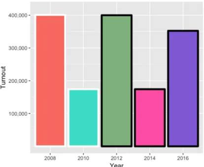 Figure 1: Voter Turnout, 18-23 year-olds. 