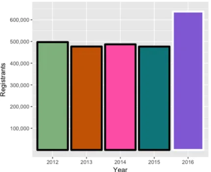 Figure 2: Voter Registration, 18-23 year-olds. 