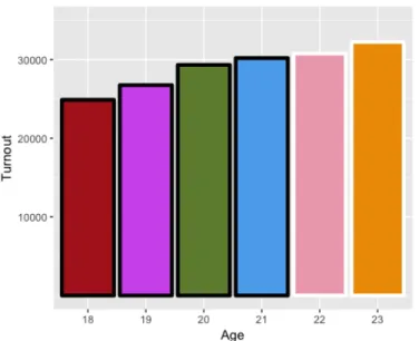 Figure 7: Voter Turnout, 2014 Midterm Election  Bars in bold indicate cohorts eligible for preregistration