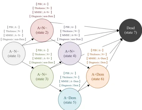 Figure 4.1: State space. Emitted response variables are displayed in brackets above the respective hidden state